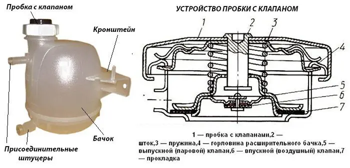 Крышка расширительного бачка: как устроена, зачем нужна
