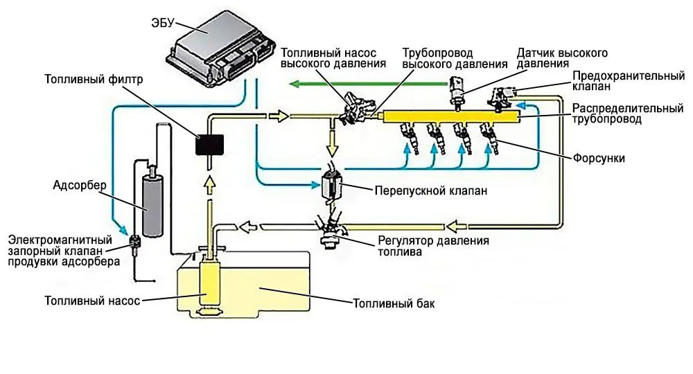 FSI двигатели: плюсы и минусы двигателей FSI