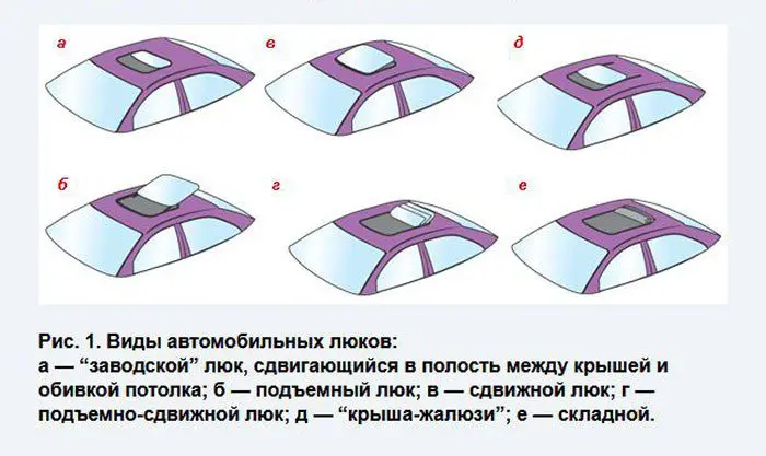 Люк для автомобиля – какие бывают и что лучше выбрать