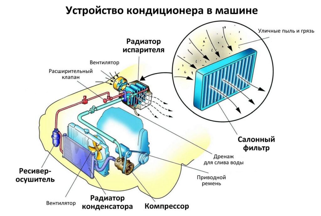 カーエアコン 車内のエアコンの装置と動作原理 Avtotachki