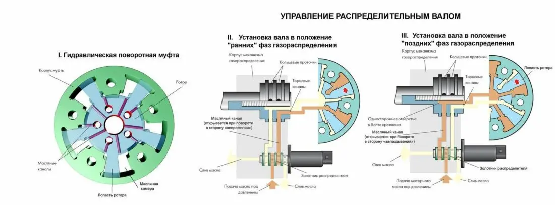 Что такое фазы газораспределения и как они работают