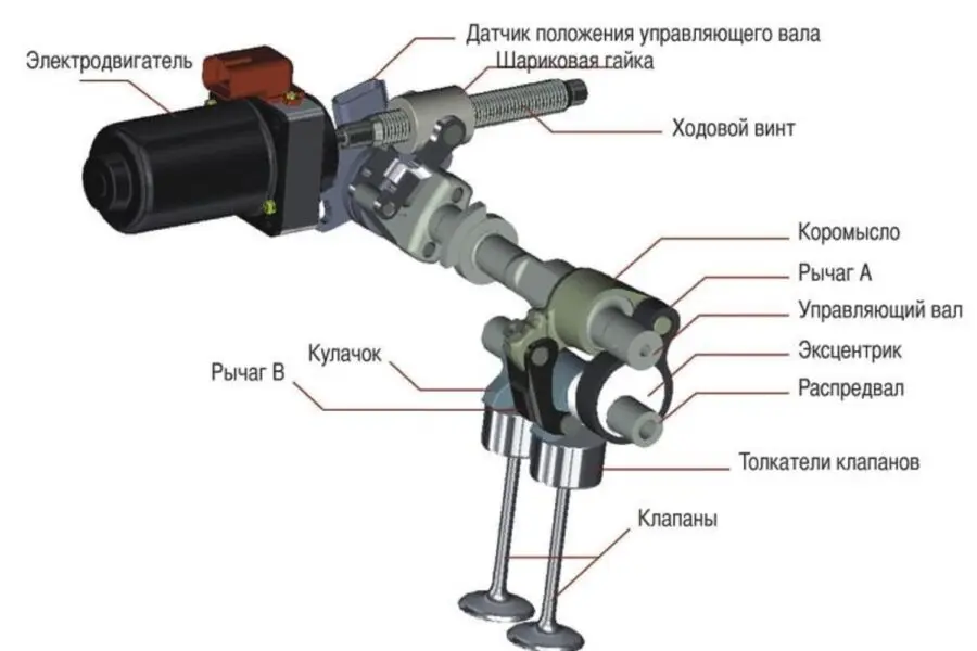 Что такое фазы газораспределения и как они работают