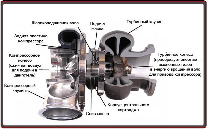 Что такое турбокомпрессор двигателя