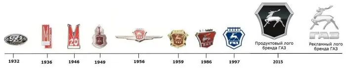 История автомобильной марки ГАЗ