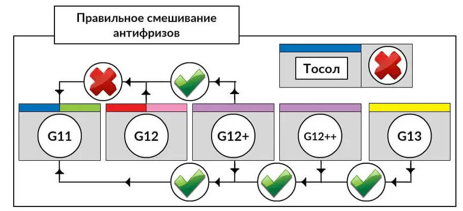 Что такое антифриз G12 &#8211; отличие от G11, G12+, G13 и какой нужно заливать