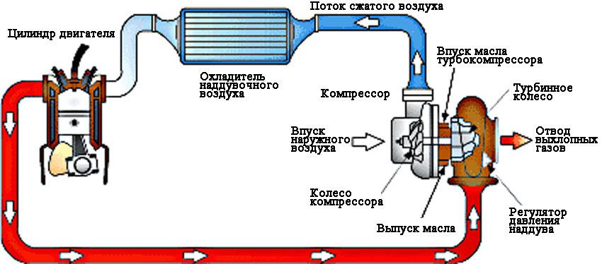 Что такое турбокомпрессор двигателя
