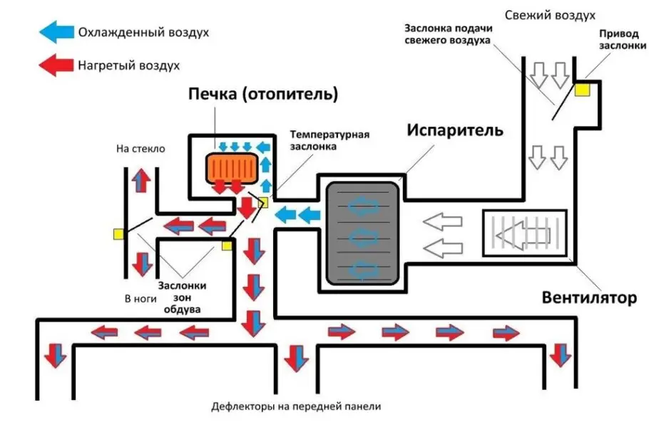 Автомобильный кондиционер – устройство и как работает. Неисправности