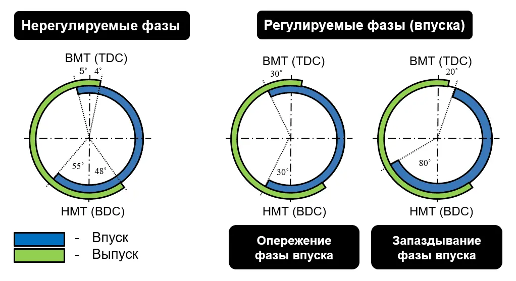 Что такое фазы газораспределения и как они работают