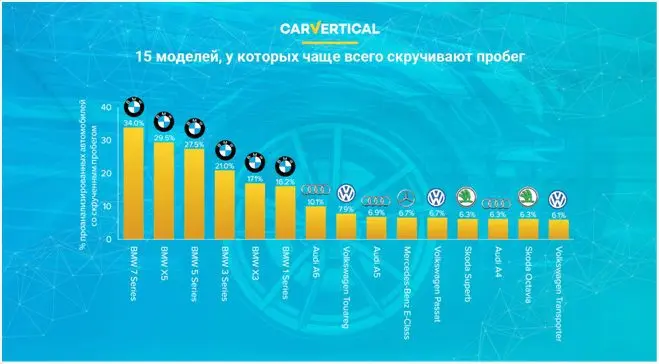 Машины, у которых чаще всего скручивают пробег