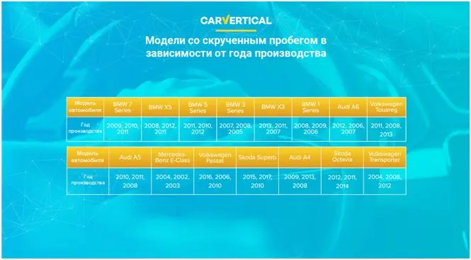 Машины, у которых чаще всего скручивают пробег