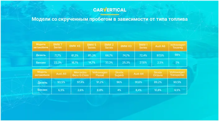 Машины, у которых чаще всего скручивают пробег