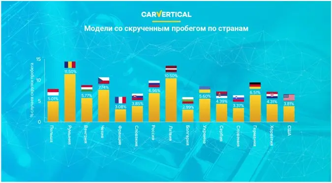 Машины, у которых чаще всего скручивают пробег