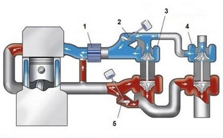 Система двойного турбонаддува Twin Turbo